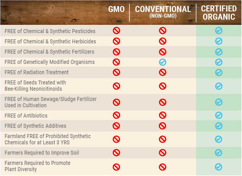 conventional_and_non_GMO_comparison_chart